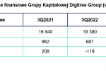 Digitree Group ze wzrostem przychodów na poziomie 15 proc. w trzecim kwartale 2023 roku, 